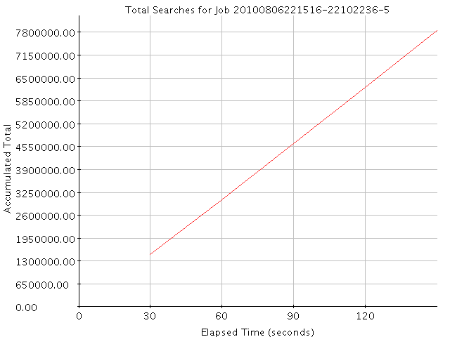 Graph of Results for Total Searches