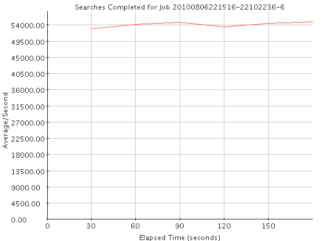 Graph of Results for Searches Completed