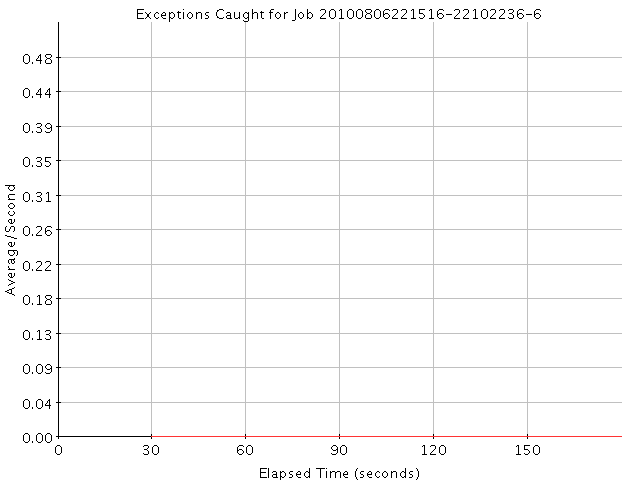 Graph of Results for Exceptions Caught