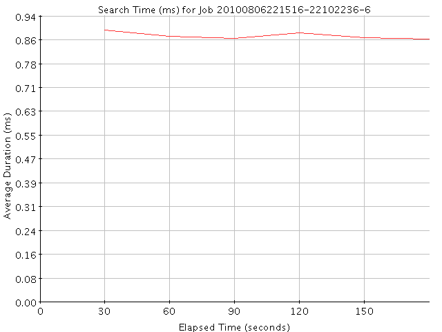 Graph of Results for Search Time (ms)