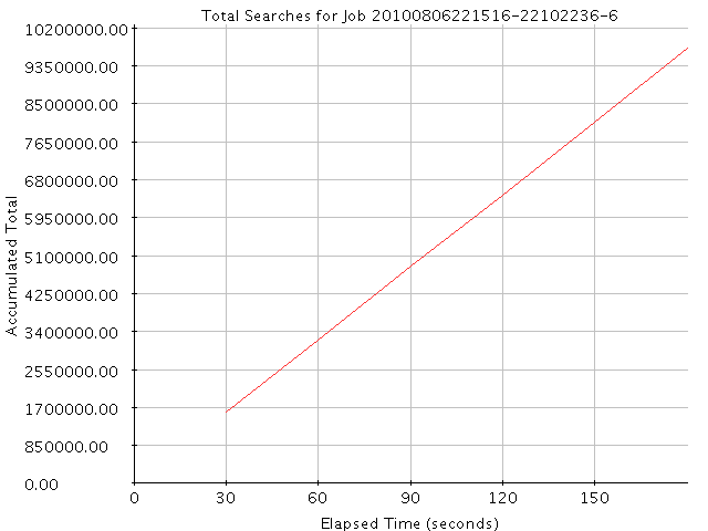 Graph of Results for Total Searches