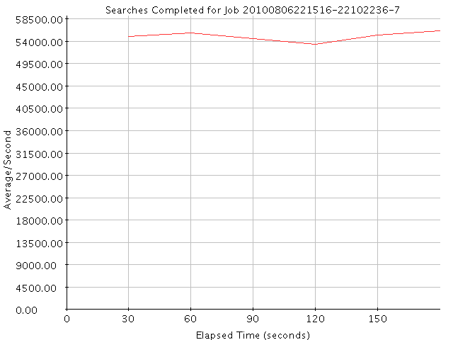 Graph of Results for Searches Completed