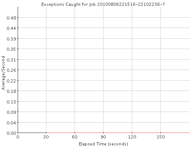 Graph of Results for Exceptions Caught