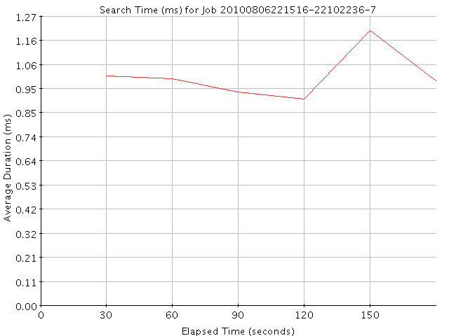 Graph of Results for Search Time (ms)