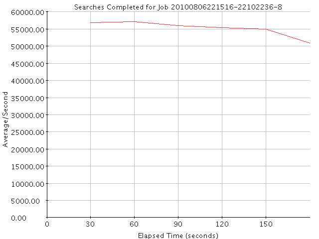 Graph of Results for Searches Completed