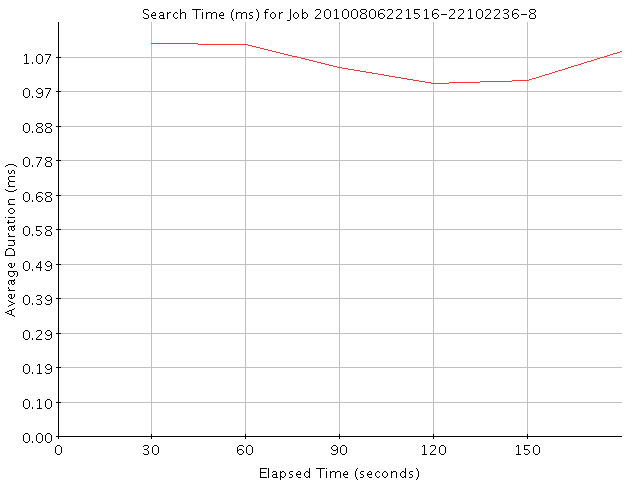 Graph of Results for Search Time (ms)