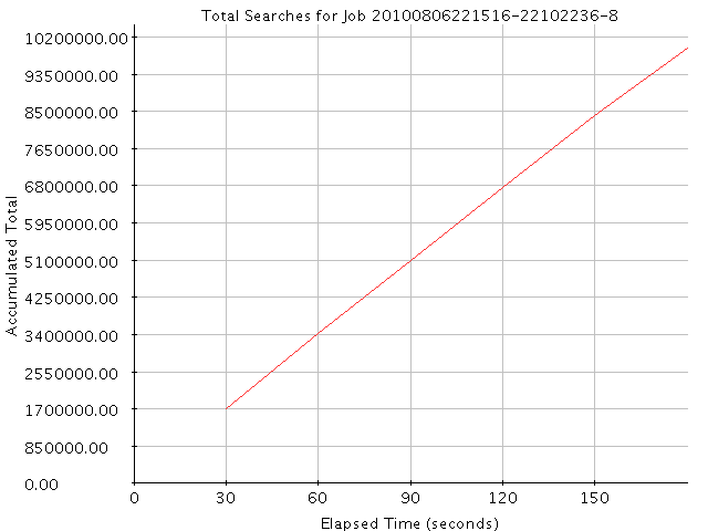 Graph of Results for Total Searches