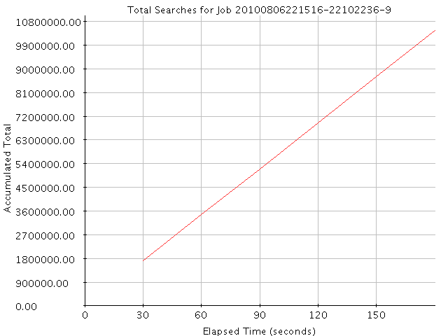 Graph of Results for Total Searches