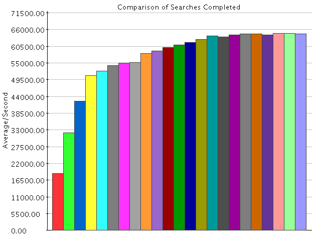 Comparison of Results for Searches Completed