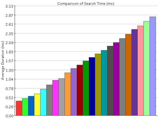 Comparison of Results for Search Time (ms)