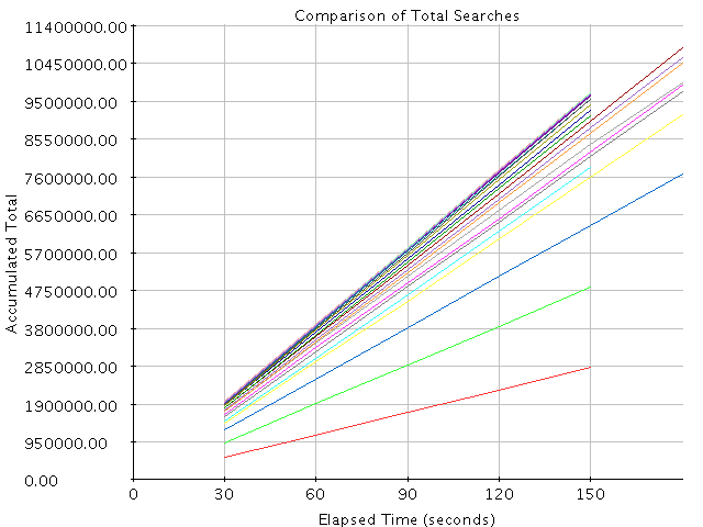 Comparison of Results for Total Searches