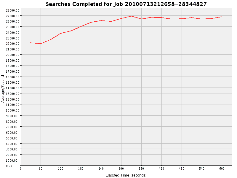 Graph of Results for Searches Completed