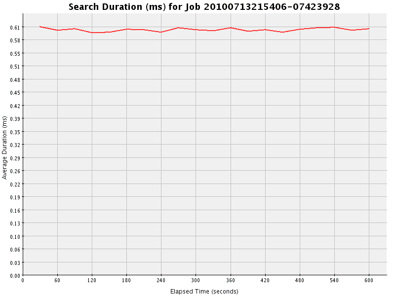 Graph of Results for Search Duration (ms)