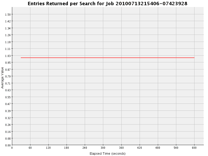 Graph of Results for Entries Returned per Search