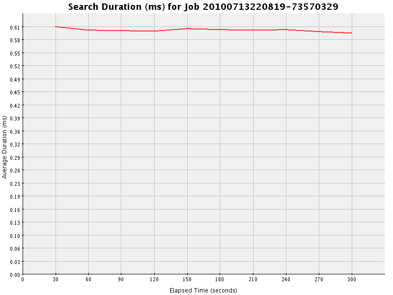 Graph of Results for Search Duration (ms)