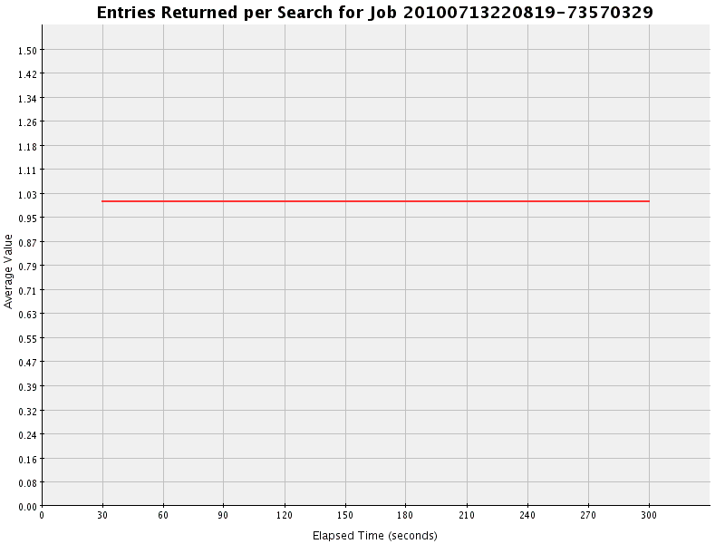 Graph of Results for Entries Returned per Search