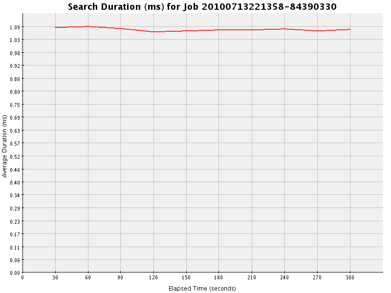Graph of Results for Search Duration (ms)