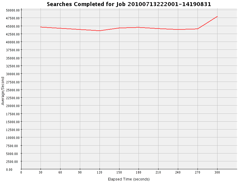 Graph of Results for Searches Completed
