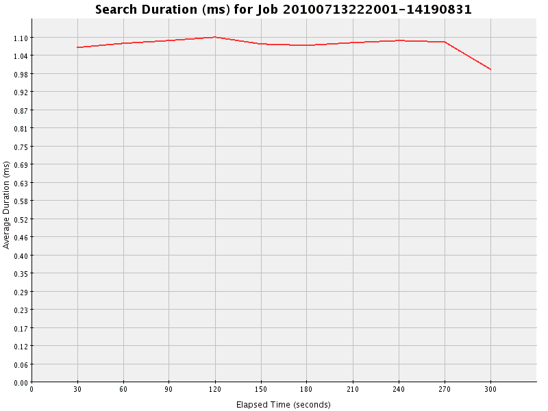Graph of Results for Search Duration (ms)