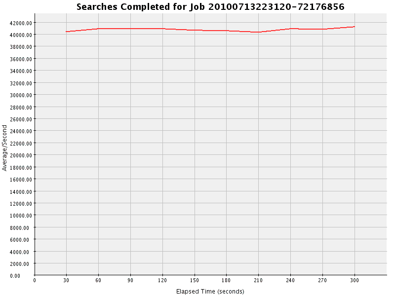Graph of Results for Searches Completed