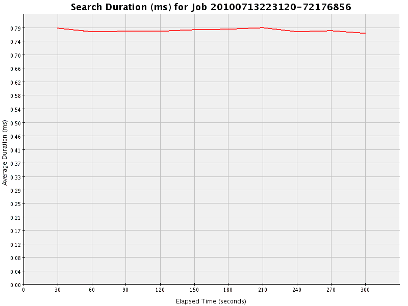 Graph of Results for Search Duration (ms)