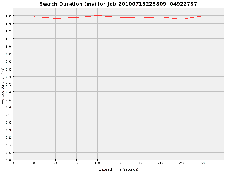 Graph of Results for Search Duration (ms)