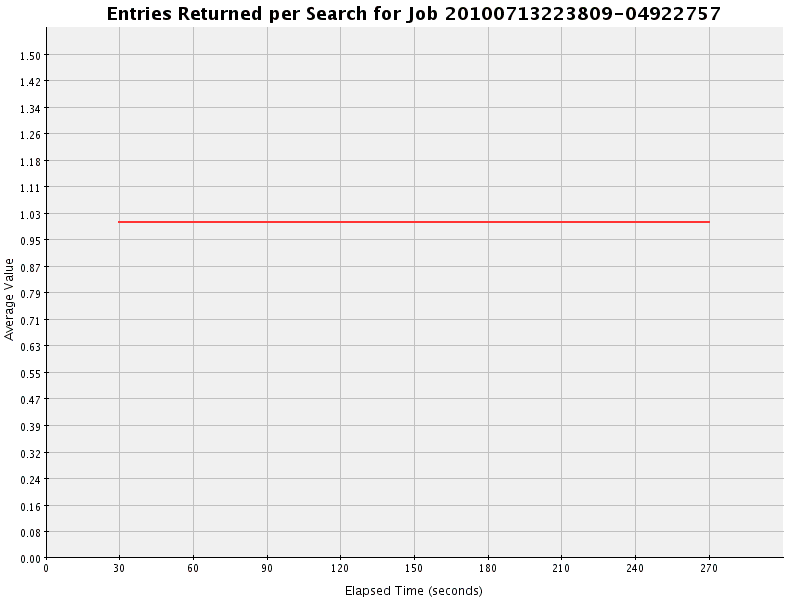 Graph of Results for Entries Returned per Search