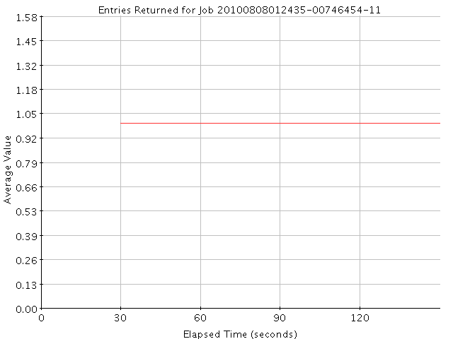 Graph of Results for Entries Returned
