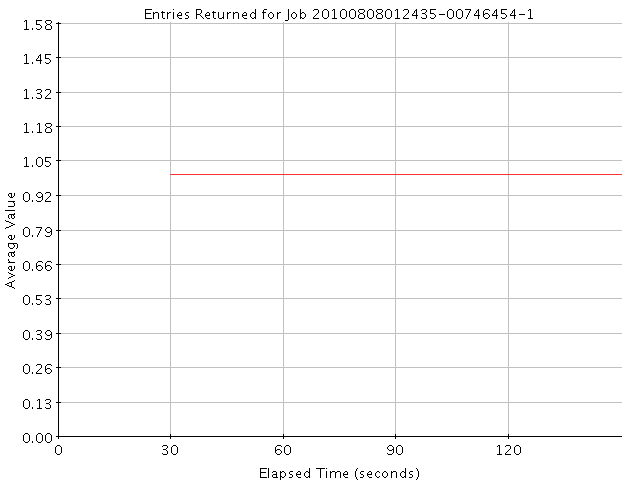 Graph of Results for Entries Returned
