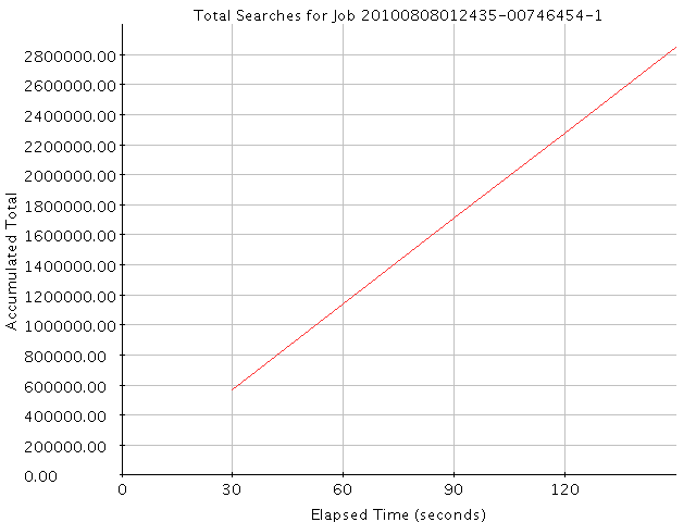 Graph of Results for Total Searches