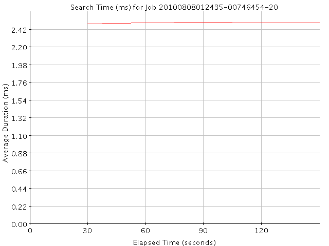 Graph of Results for Search Time (ms)