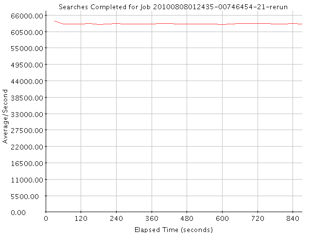 Graph of Results for Searches Completed