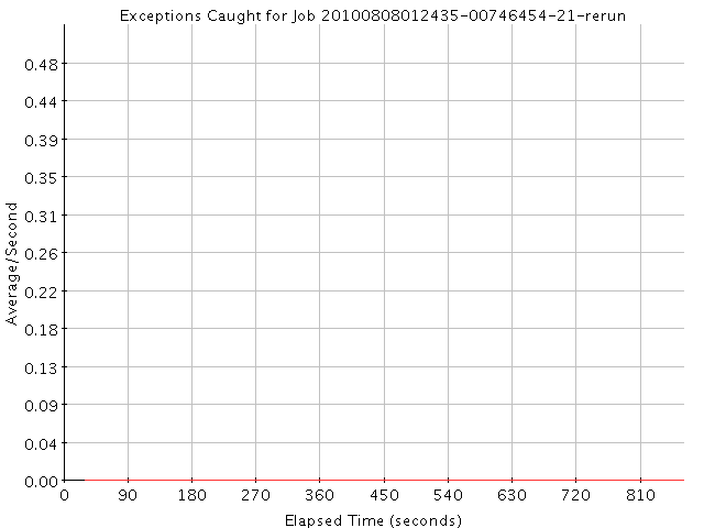 Graph of Results for Exceptions Caught