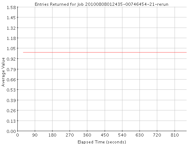 Graph of Results for Entries Returned