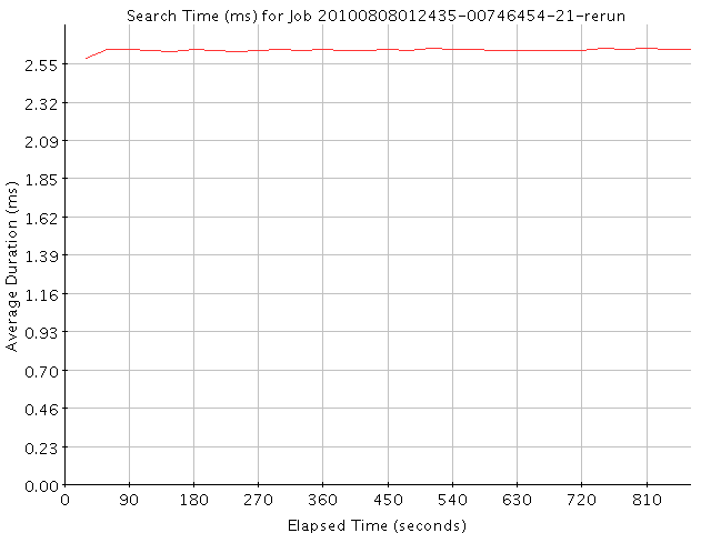 Graph of Results for Search Time (ms)