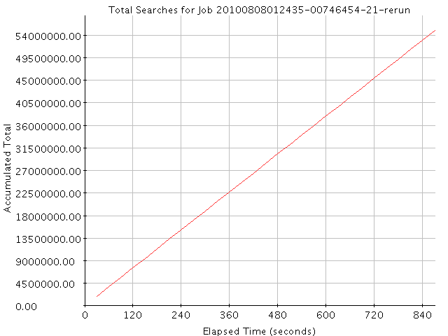 Graph of Results for Total Searches