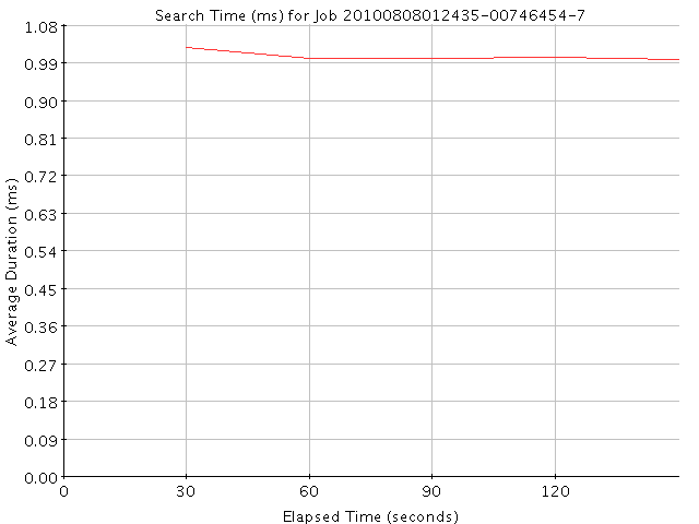 Graph of Results for Search Time (ms)