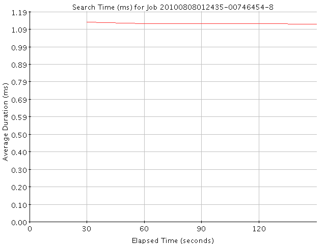 Graph of Results for Search Time (ms)