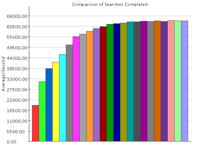 Comparison of Results for Searches Completed