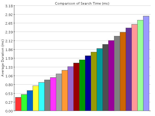 Comparison of Results for Search Time (ms)