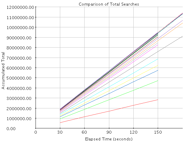 Comparison of Results for Total Searches