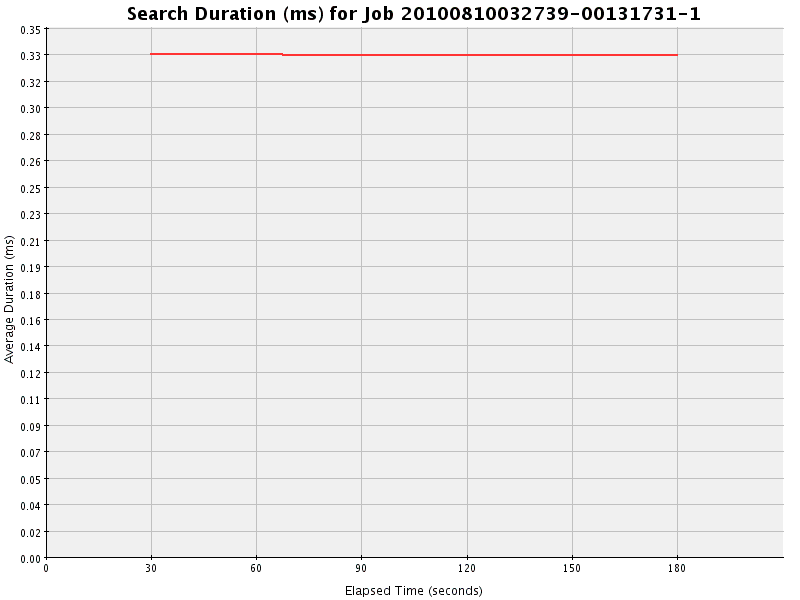 Graph of Results for Search Duration (ms)