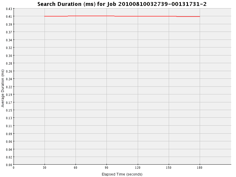 Graph of Results for Search Duration (ms)
