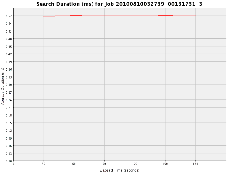 Graph of Results for Search Duration (ms)