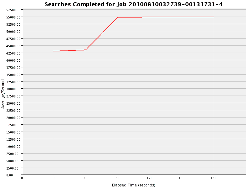 Graph of Results for Searches Completed