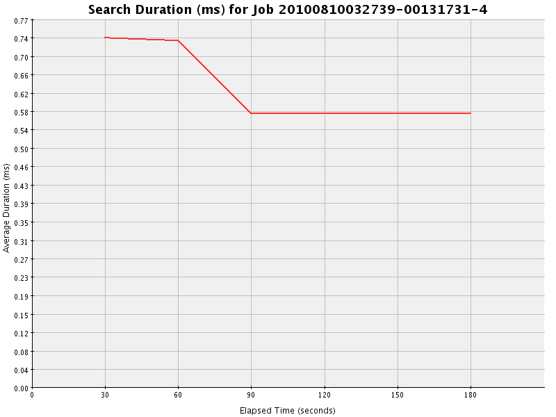 Graph of Results for Search Duration (ms)