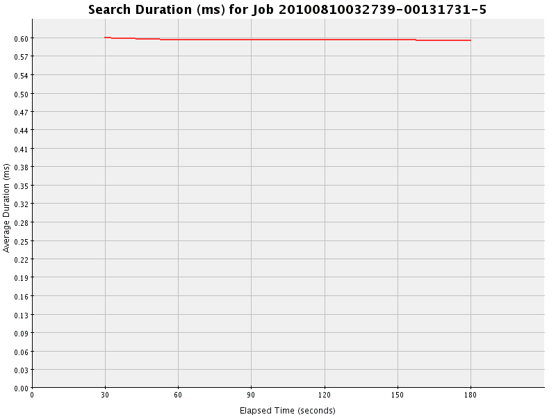 Graph of Results for Search Duration (ms)