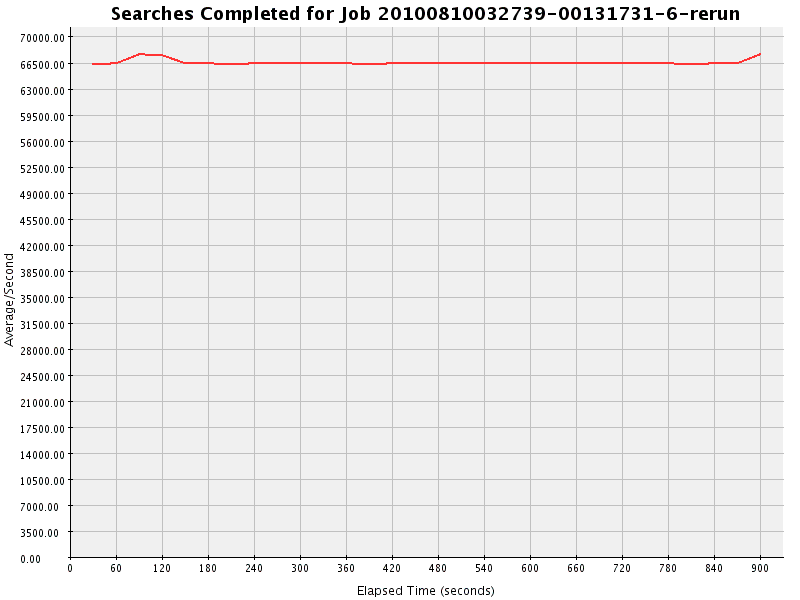 Graph of Results for Searches Completed