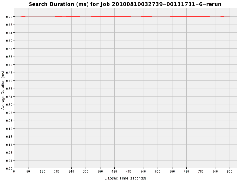 Graph of Results for Search Duration (ms)