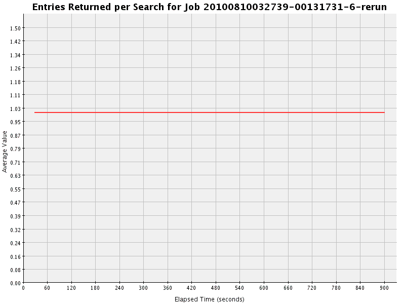 Graph of Results for Entries Returned per Search